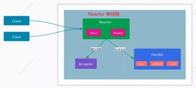 What is the concept of Reactor network model in Java IO