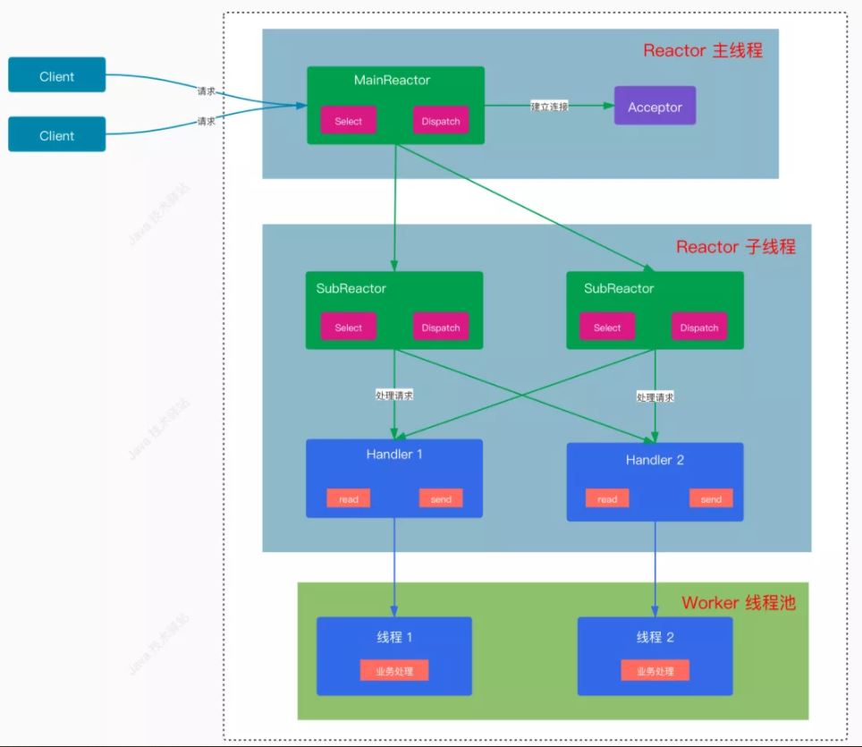 Java IO의 Reactor 네트워크 모델 개념은 무엇입니까?