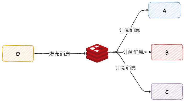 So implementieren Sie Redis Publishing und Subscribe