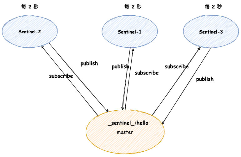 Redis のパブリッシュとサブスクライブを実装する方法