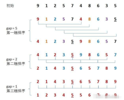 How to use the seven sorting methods of Java data structures