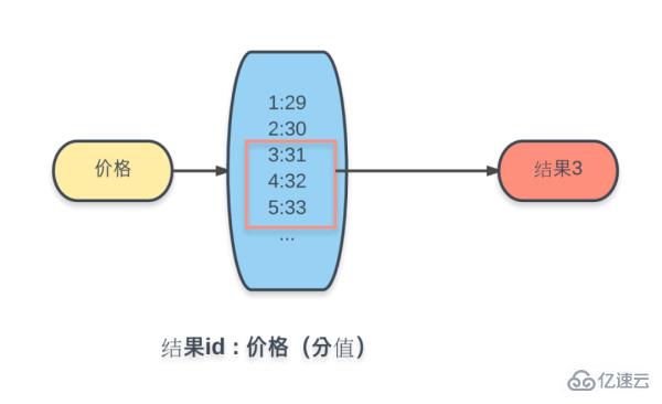 Redis を使用して検索インターフェイスを実装する方法