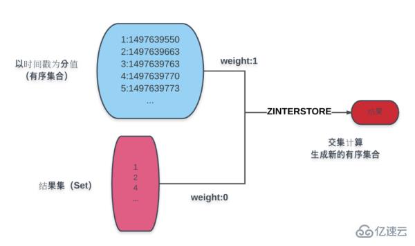 How to use Redis to implement search interface