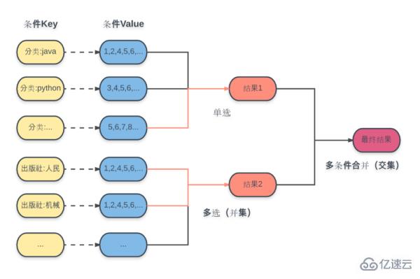 Redis を使用して検索インターフェイスを実装する方法