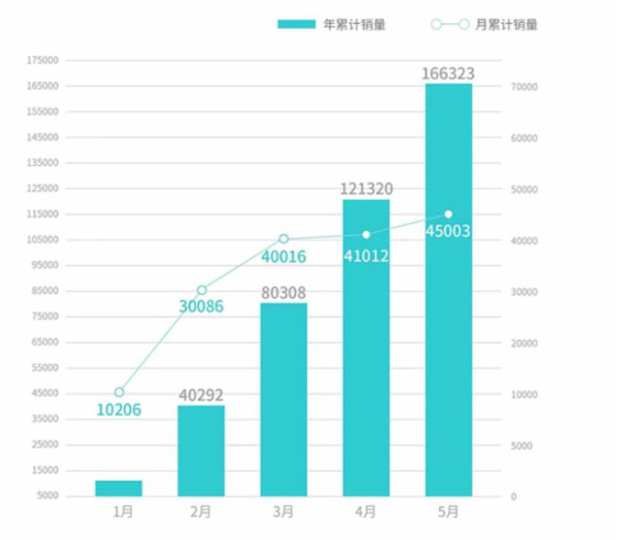 埃安品牌超越特斯拉和蔚来 成为5月新能源销量冠军