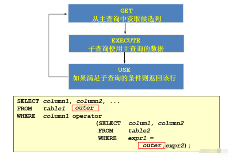 Comment utiliser la sous-requête MySQL