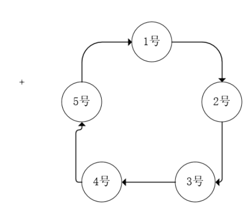 So lösen Sie das Joseph-Problem in Java