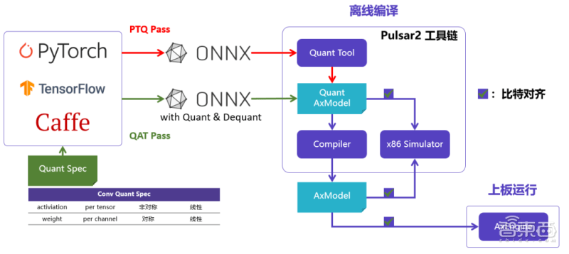 What kind of AI chip is needed to put a large model into a camera? Aixin Yuanzhi’s answer is AX650N