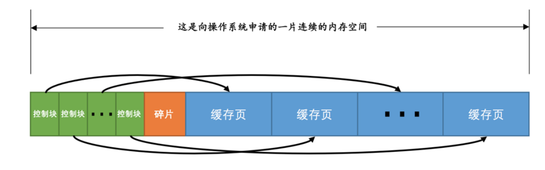 MySQL에서 페이지 버퍼 풀을 읽는 방법에 대한 지식 포인트는 무엇입니까?