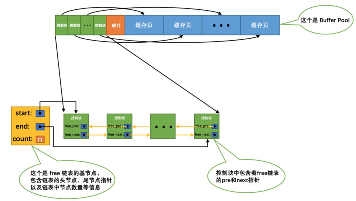 MySQL에서 페이지 버퍼 풀을 읽는 방법에 대한 지식 포인트는 무엇입니까?