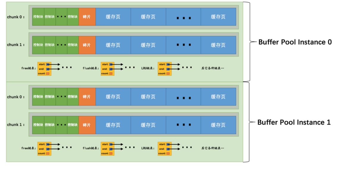 MySQL에서 페이지 버퍼 풀을 읽는 방법에 대한 지식 포인트는 무엇입니까?