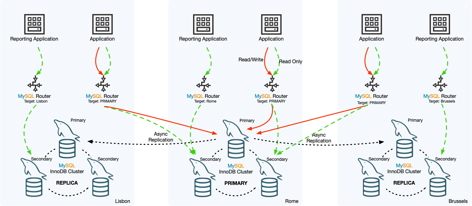 Was sind die gängigen Bereitstellungslösungen für Hochverfügbarkeitsarchitekturen in MySQL?