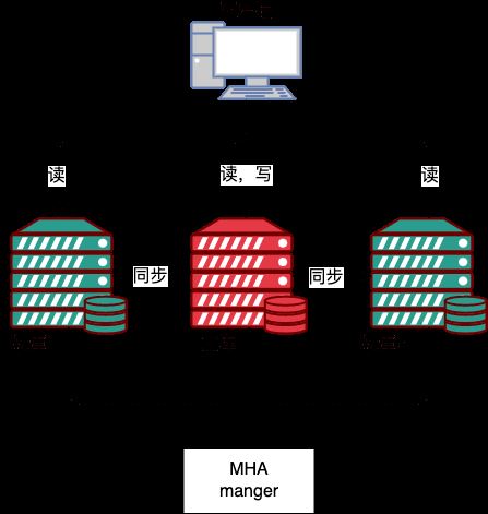 What are the common high-availability architecture deployment solutions in MySQL?