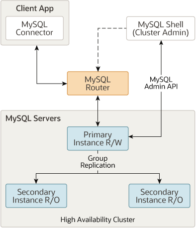 Was sind die gängigen Bereitstellungslösungen für Hochverfügbarkeitsarchitekturen in MySQL?