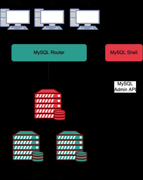 What are the common high-availability architecture deployment solutions in MySQL?