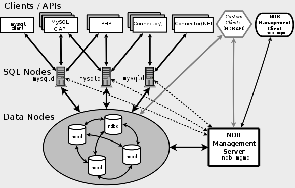 Was sind die gängigen Bereitstellungslösungen für Hochverfügbarkeitsarchitekturen in MySQL?