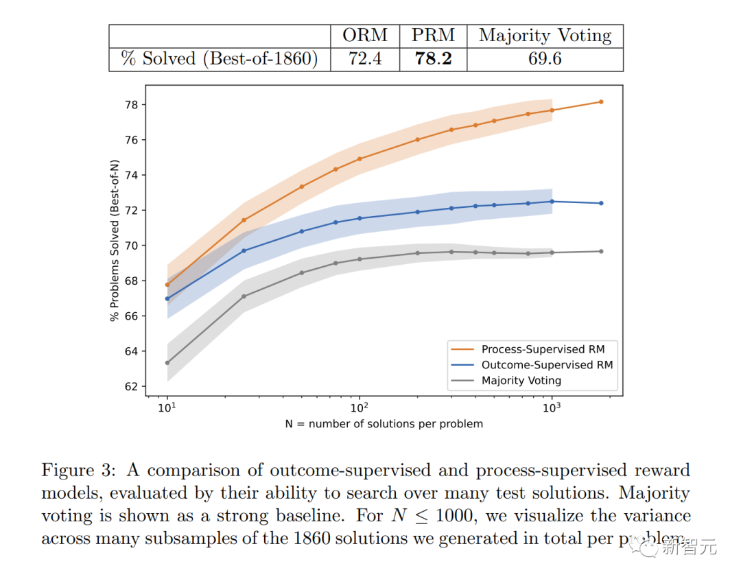 GPT-4数学能力大蹦极！OpenAI爆火研究「过程监督」突破78.2%难题，干掉幻觉