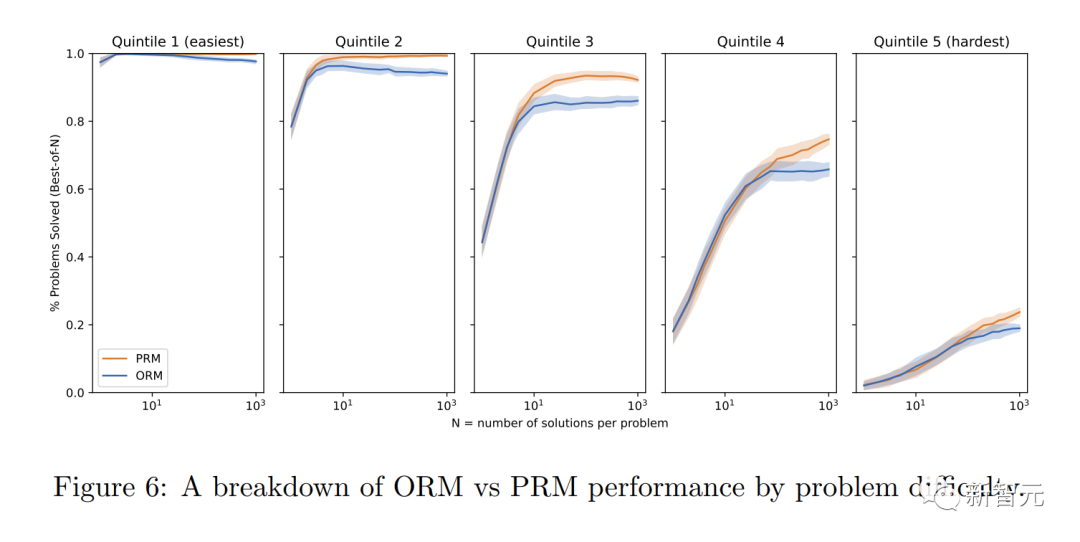 GPT-4数学能力大蹦极！OpenAI爆火研究「过程监督」突破78.2%难题，干掉幻觉