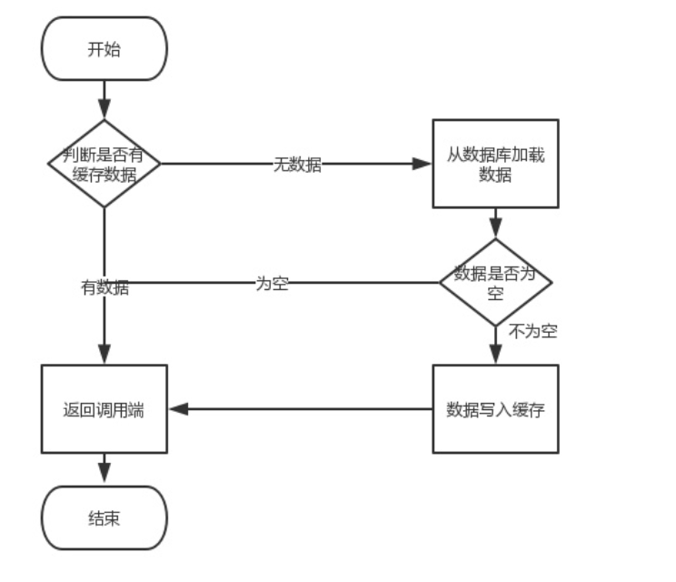 Redis与MySQL的双写一致性问题怎么解决