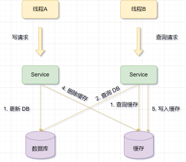 How to solve the double-write consistency problem between Redis and MySQL