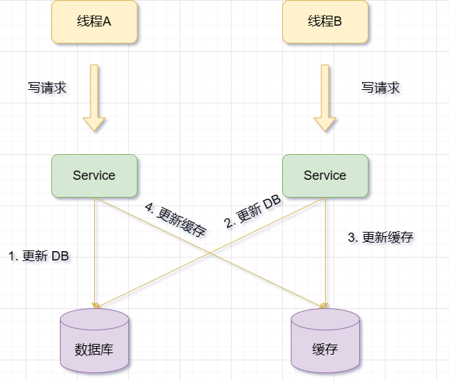 How to solve the double-write consistency problem between Redis and MySQL