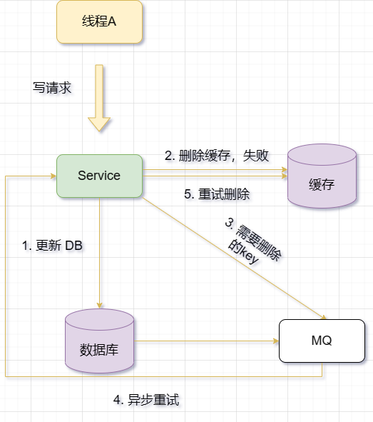 How to solve the double-write consistency problem between Redis and MySQL