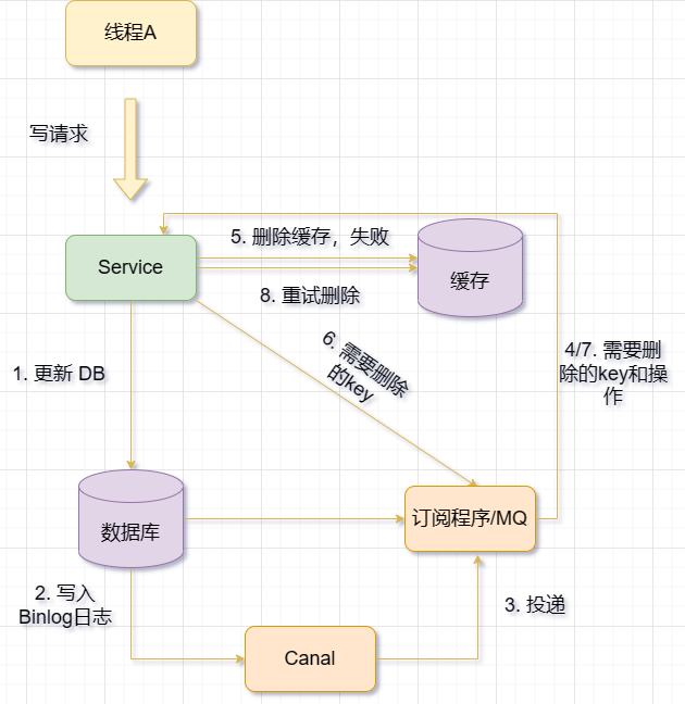 Comment résoudre le problème de cohérence en double écriture entre Redis et MySQL