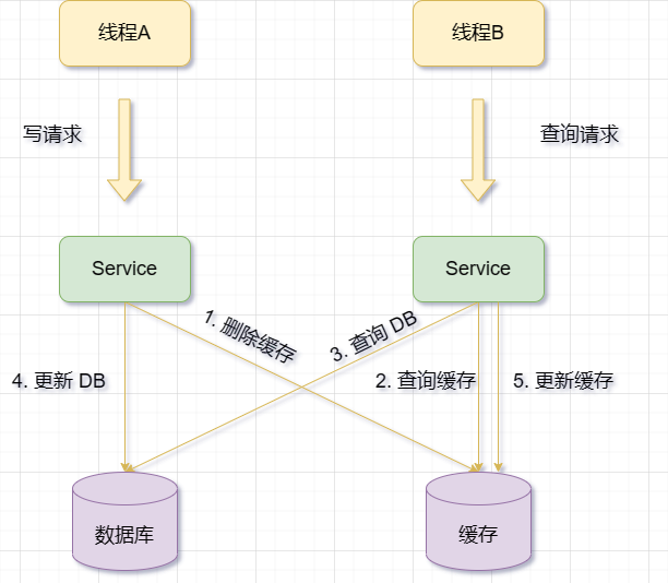 How to solve the double-write consistency problem between Redis and MySQL