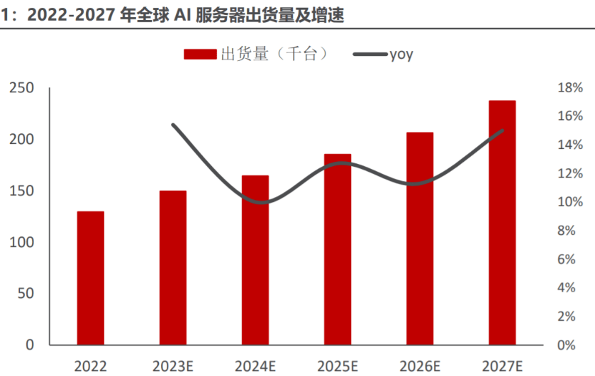 Demand for AI servers surges! The rising trend of interface chip volume and price is confirmed, and a list of listed companies benefiting from it