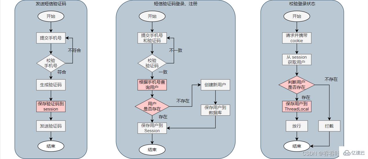 Redis 共有セッション アプリケーションに SMS ログインを実装する方法