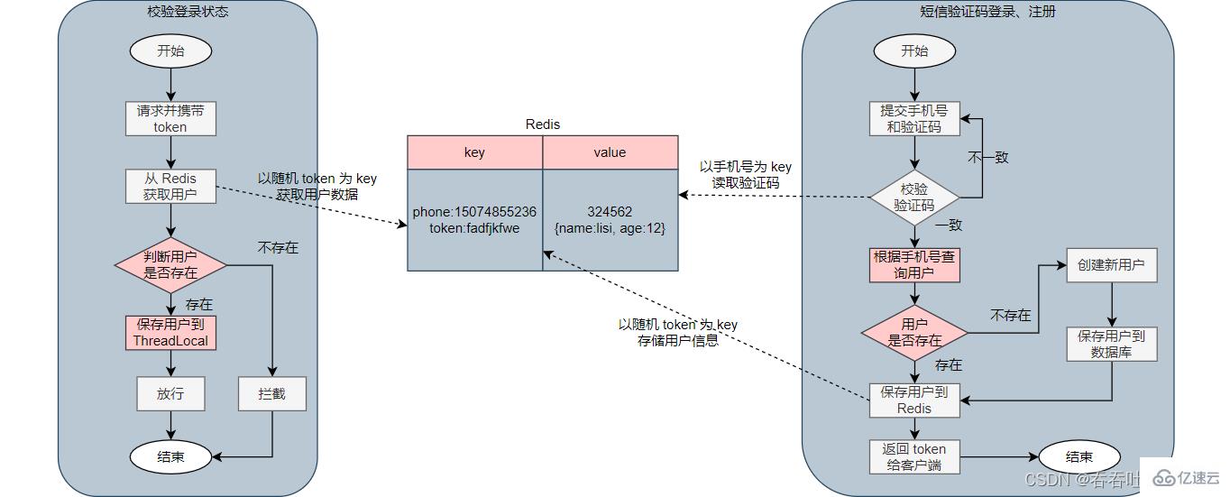 Redis的分享session應用如何實現簡訊登入