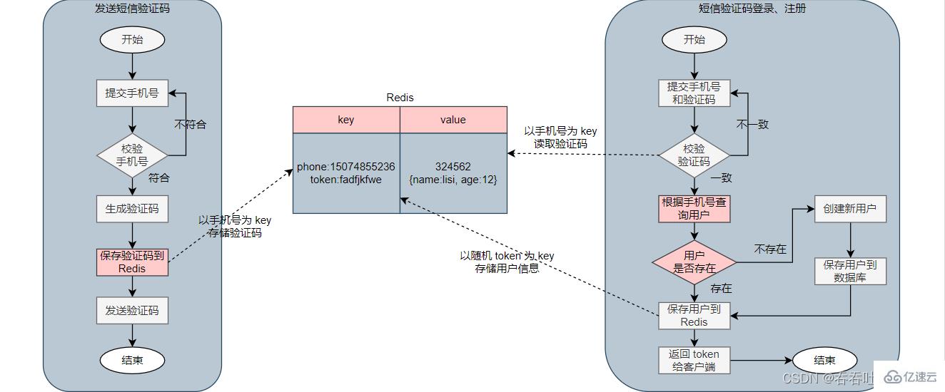 Comment implémenter la connexion SMS dans lapplication de session partagée Redis