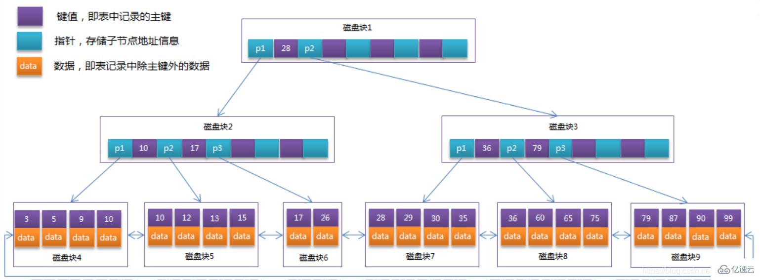 MySQL でのインデックスの用途は何ですか?