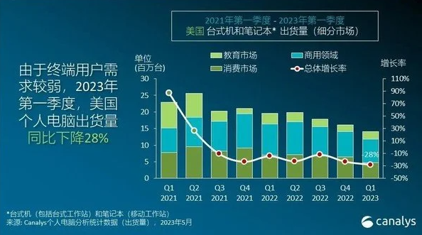 Canalys首席分析師：美國個人電腦市場將迎來復甦