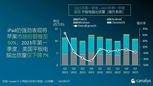 Canalys首席分析師：美國個人電腦市場將迎來復甦