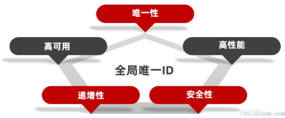 Redis優惠券秒殺功能怎麼實現