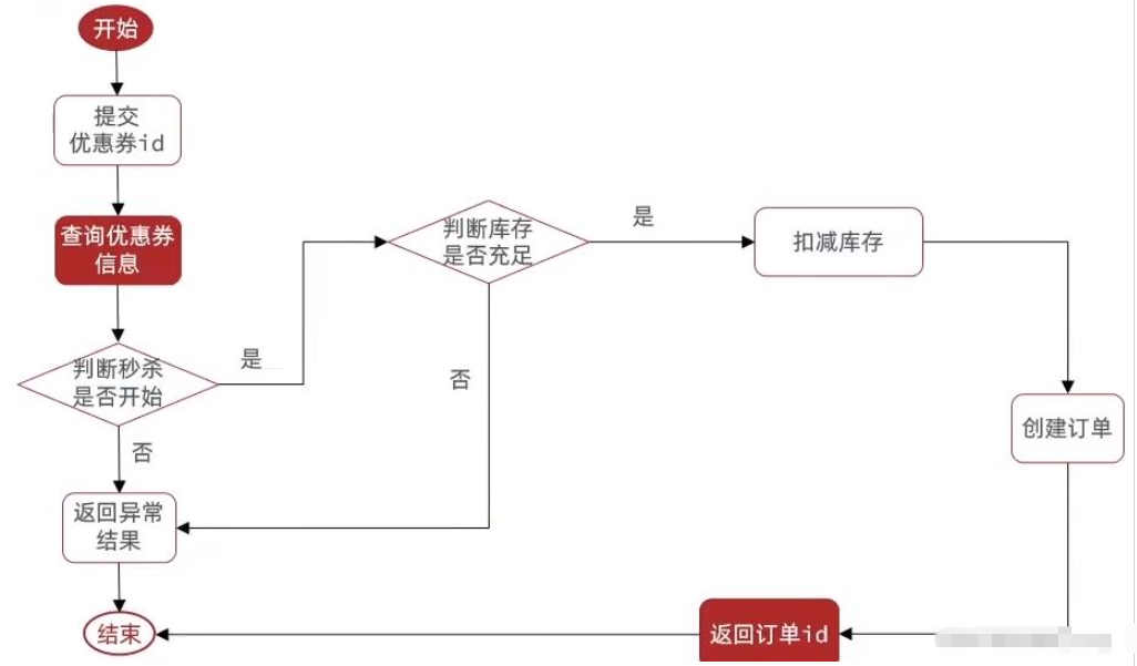 Redis優惠券秒殺功能怎麼實現