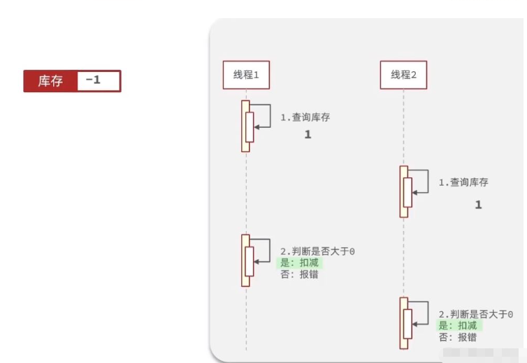 Redis 쿠폰 플래시 세일 기능 구현 방법