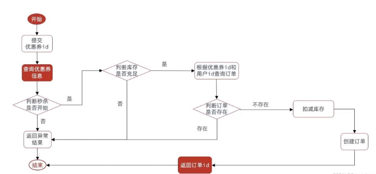 Redis优惠券秒杀功能怎么实现