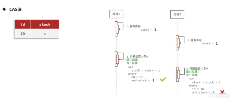 Redis優惠券秒殺功能怎麼實現