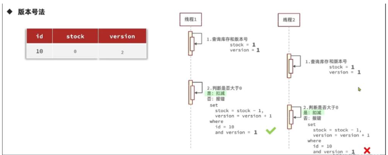 Comment implémenter la fonction de vente flash de coupon Redis