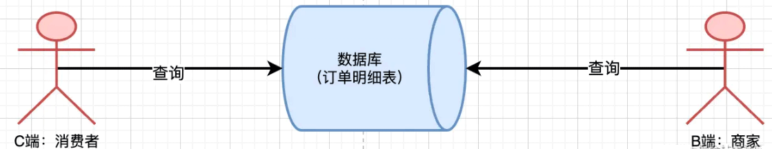 MySQL分庫分錶後路由策略設計實例分析