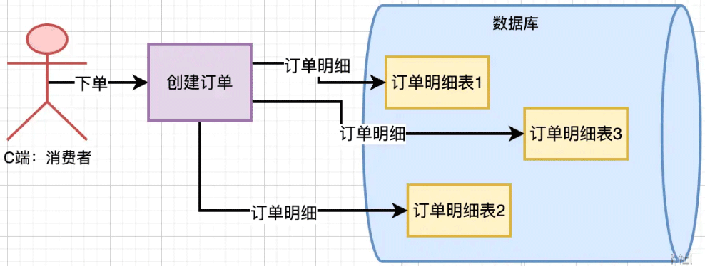 Example analysis of routing strategy design after MySQL database and table partitioning