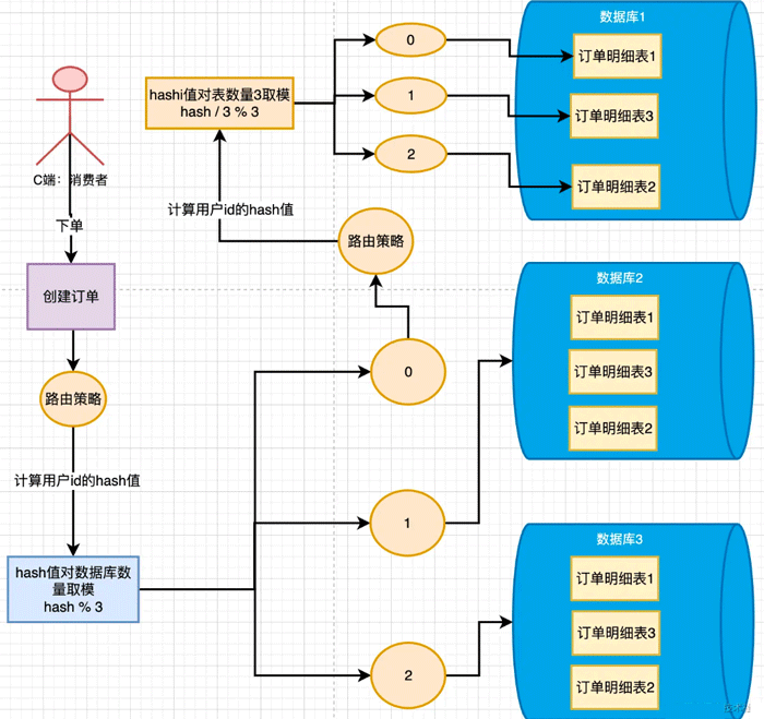 Example analysis of routing strategy design after MySQL database and table partitioning