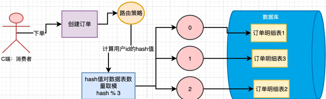 Example analysis of routing strategy design after MySQL database and table partitioning