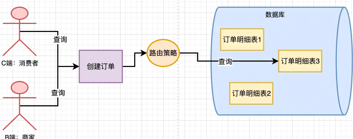 Example analysis of routing strategy design after MySQL database and table partitioning