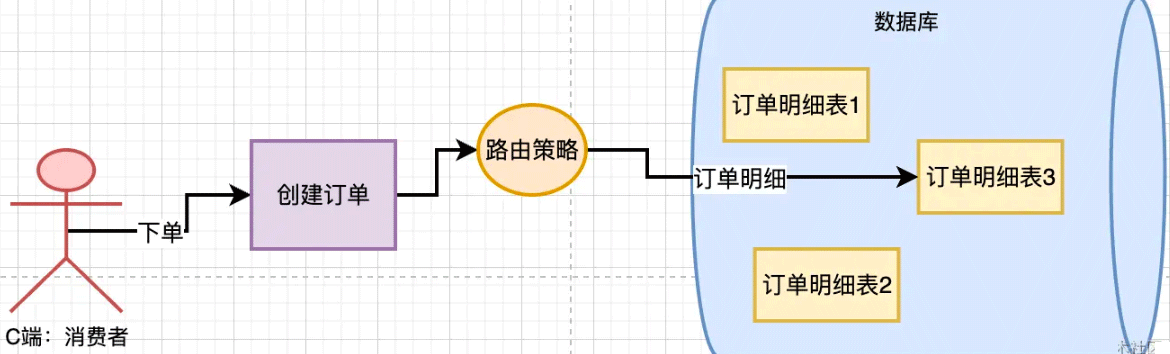 Example analysis of routing strategy design after MySQL database and table partitioning