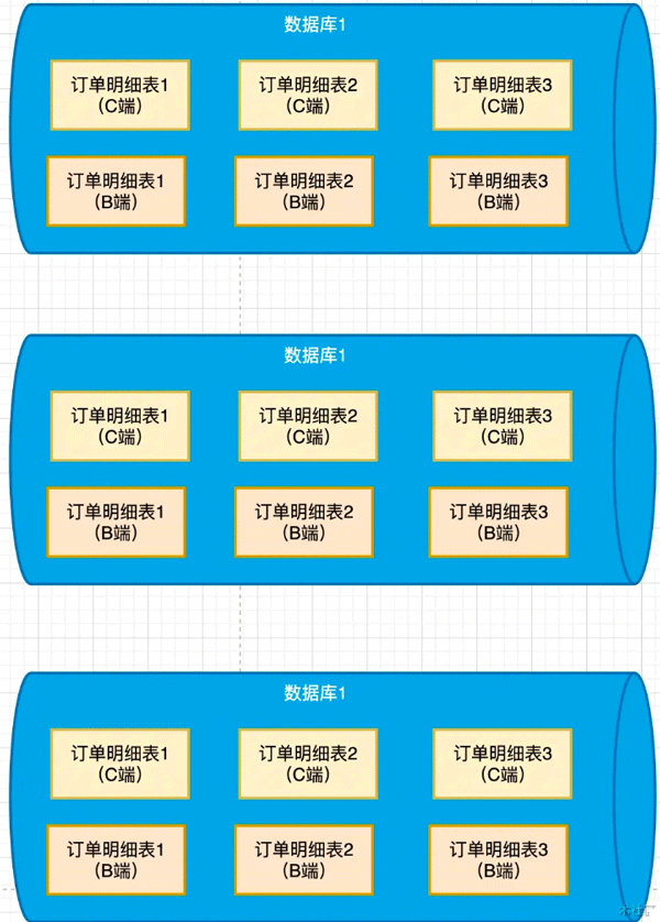 Example analysis of routing strategy design after MySQL database and table partitioning