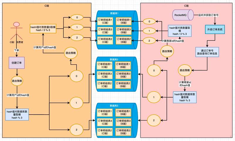 Example analysis of routing strategy design after MySQL database and table partitioning