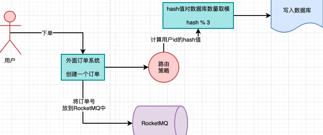 Example analysis of routing strategy design after MySQL database and table partitioning